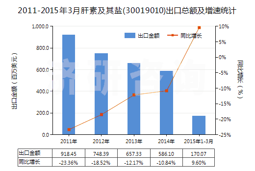 2011-2015年3月肝素及其鹽(30019010)出口總額及增速統(tǒng)計